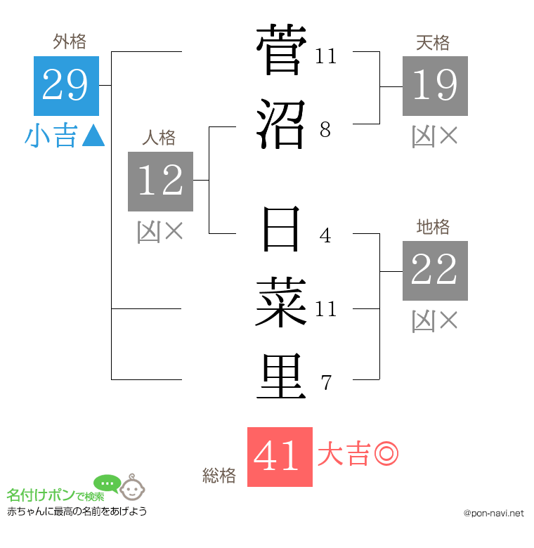 菅沼 日菜里さんの姓名判断結果