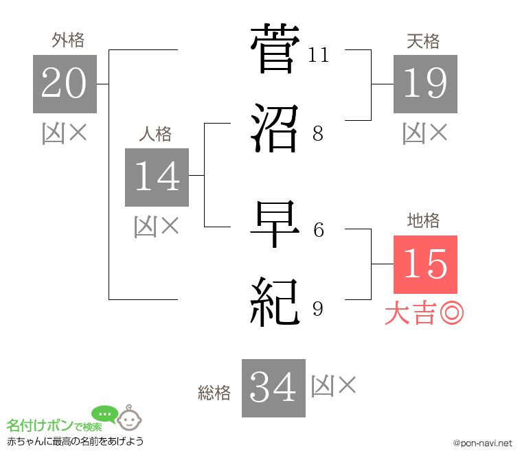 菅沼 早紀さんの姓名判断結果
