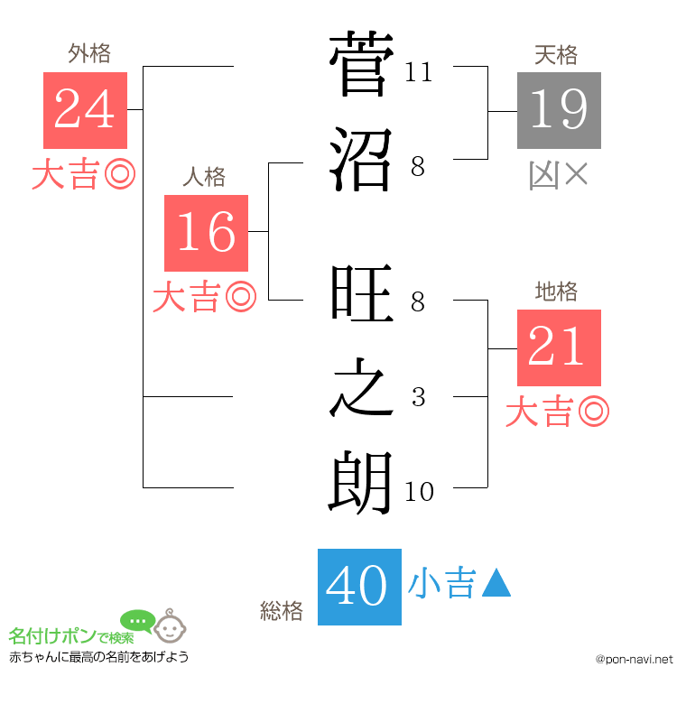 菅沼 旺之朗さんの姓名判断結果