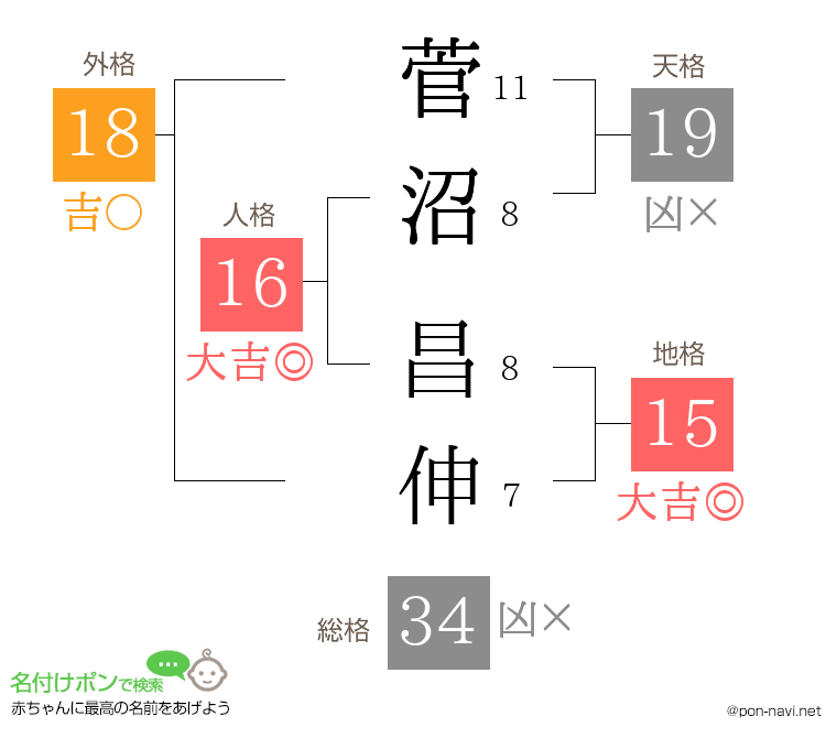 菅沼 昌伸さんの姓名判断結果