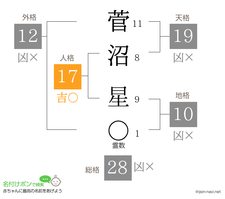 菅沼 星さんの姓名判断結果
