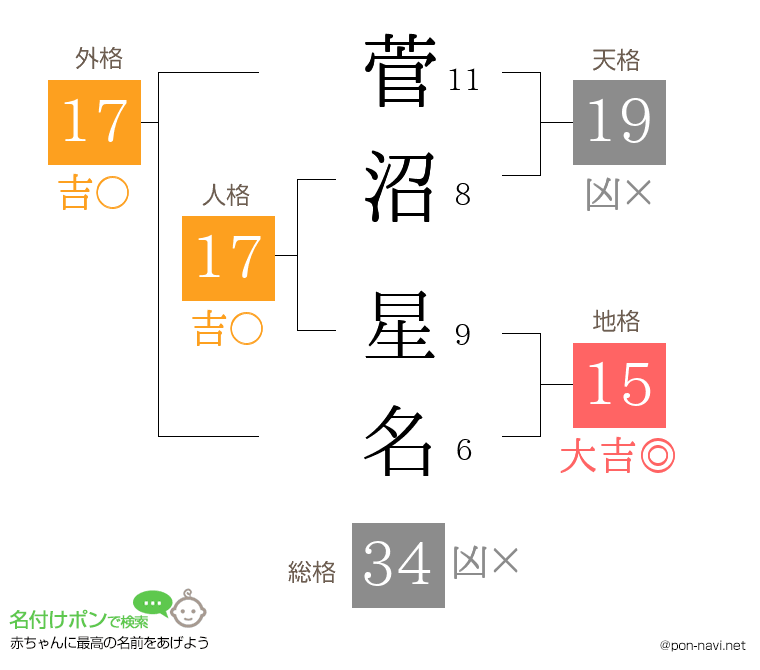 菅沼 星名さんの姓名判断結果