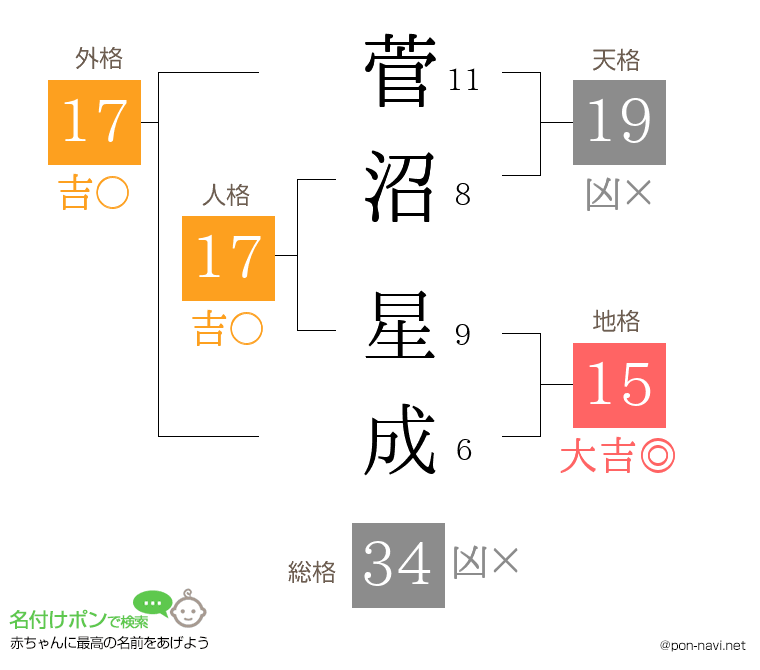 菅沼 星成さんの姓名判断結果