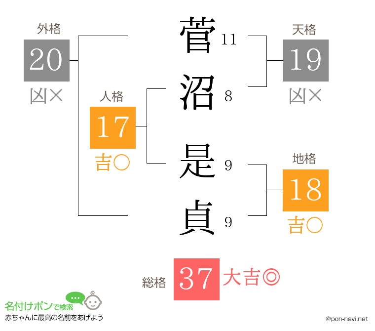 菅沼 是貞さんの姓名判断結果