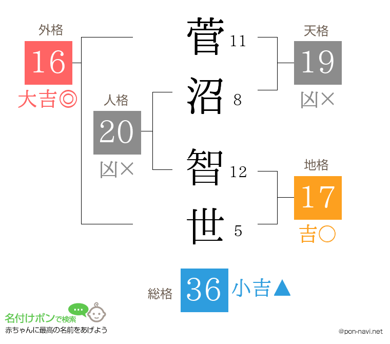 菅沼 智世さんの姓名判断結果
