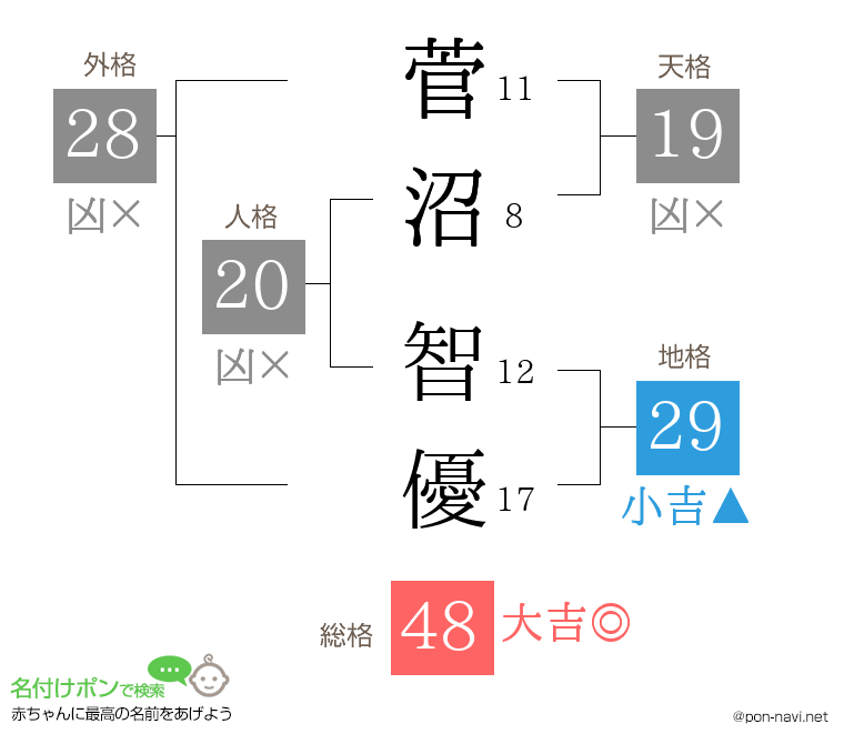 菅沼 智優さんの姓名判断結果