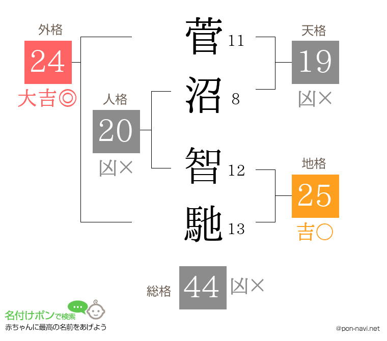 菅沼 智馳さんの姓名判断結果