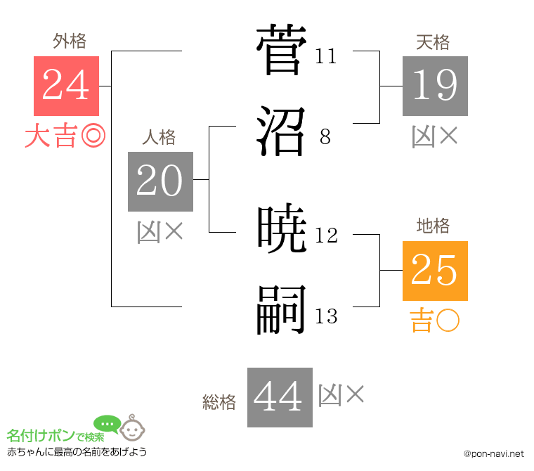 菅沼 暁嗣さんの姓名判断結果