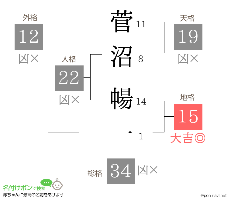 菅沼 暢一さんの姓名判断結果