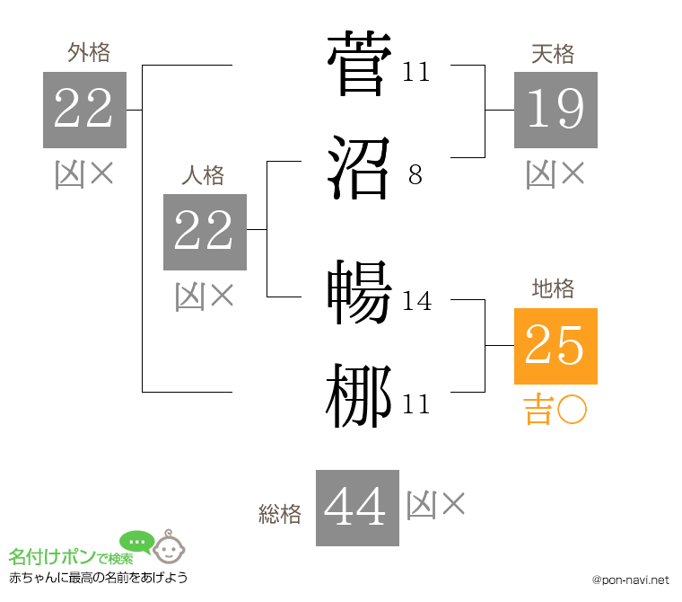 菅沼 暢梛さんの姓名判断結果