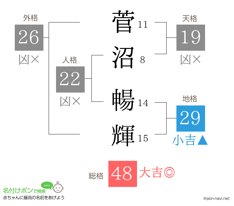 菅沼 暢輝さんの姓名判断結果