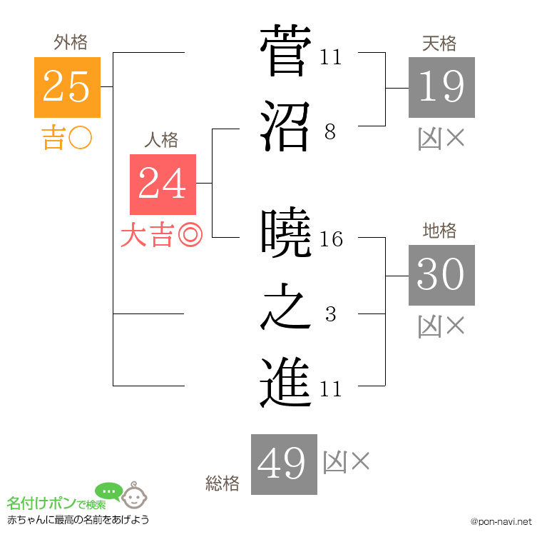 菅沼 曉之進さんの姓名判断結果