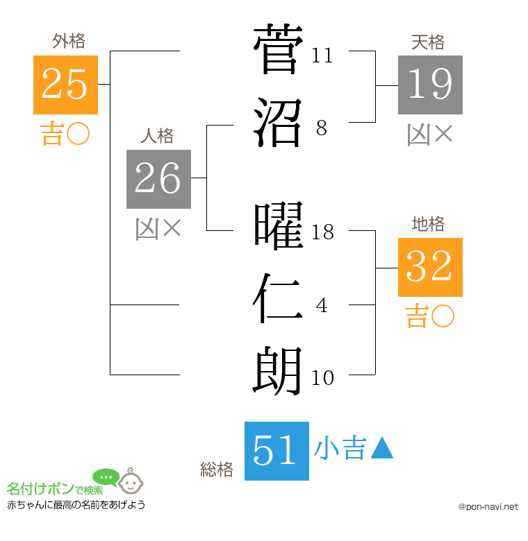 菅沼 曜仁朗さんの姓名判断結果