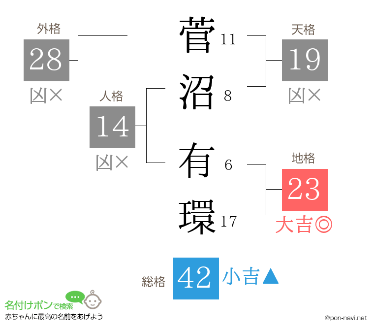 菅沼 有環さんの姓名判断結果