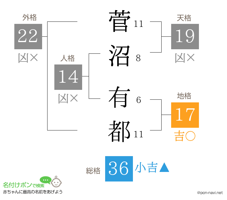 菅沼 有都さんの姓名判断結果