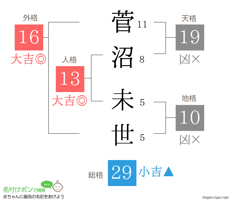 菅沼 未世さんの姓名判断結果