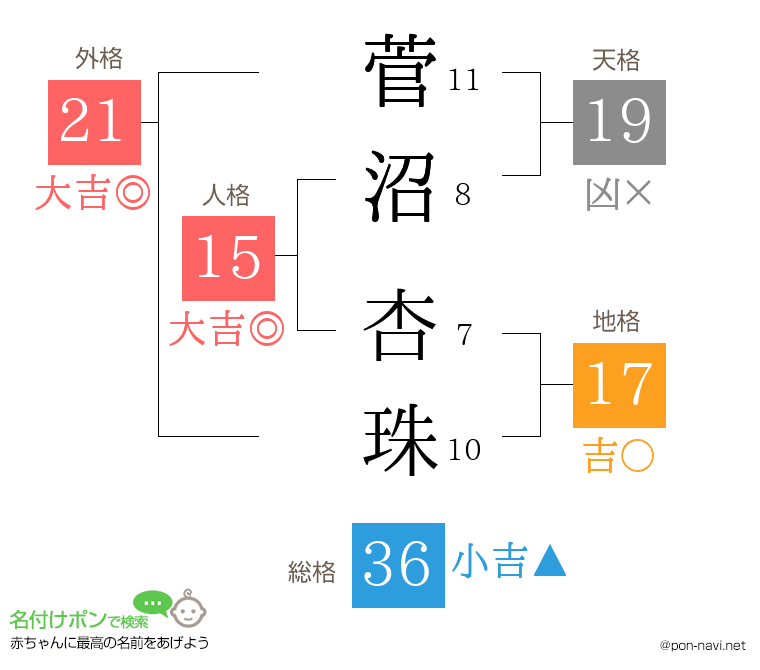 菅沼 杏珠さんの姓名判断結果