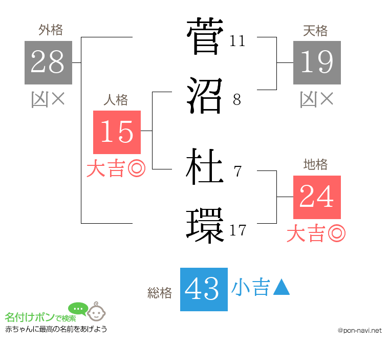 菅沼 杜環さんの姓名判断結果