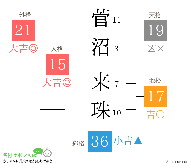 菅沼 来珠さんの姓名判断結果