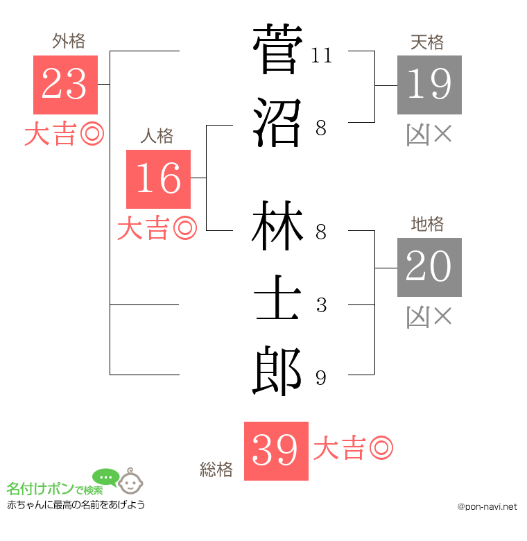 菅沼 林士郎さんの姓名判断結果