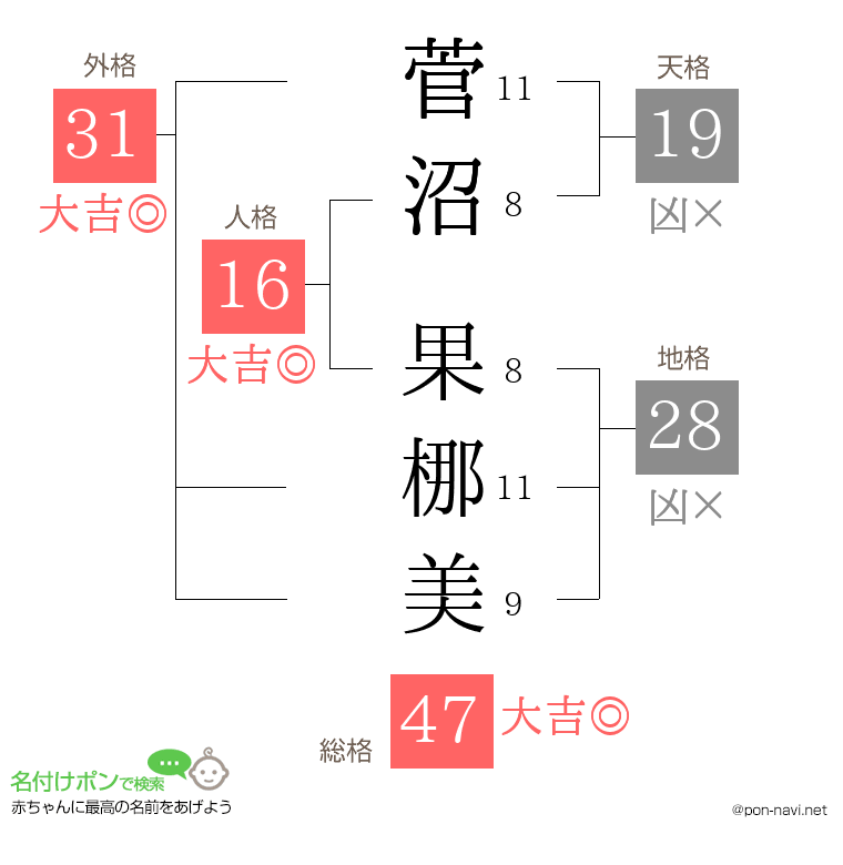 菅沼 果梛美さんの姓名判断結果