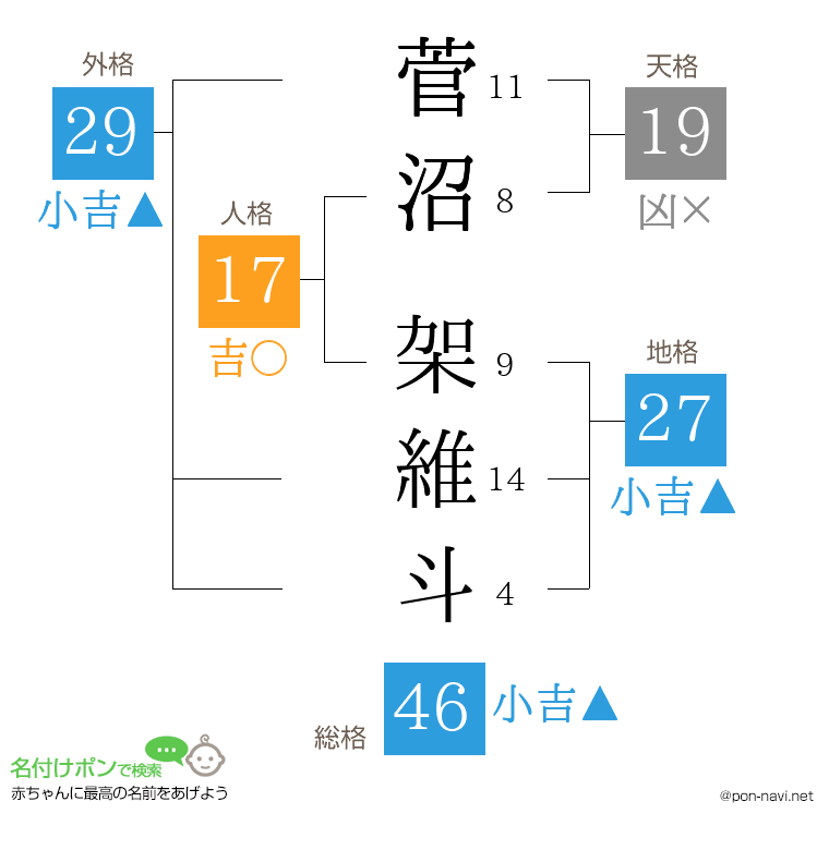 菅沼 架維斗さんの姓名判断結果