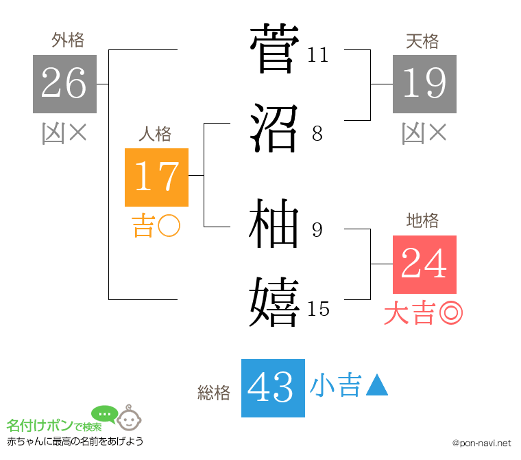菅沼 柚嬉さんの姓名判断結果