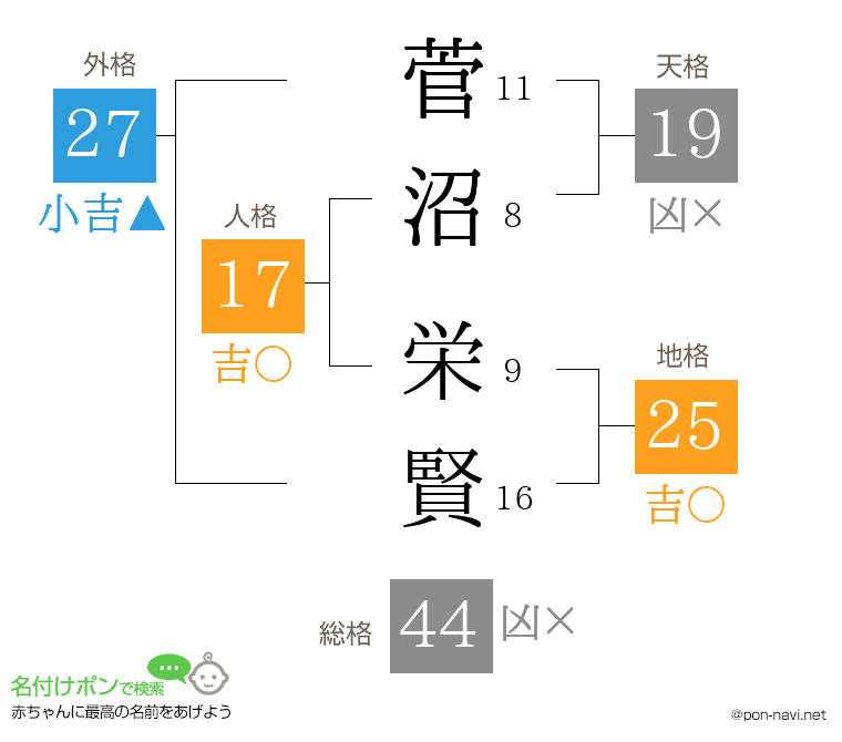 菅沼 栄賢さんの姓名判断結果