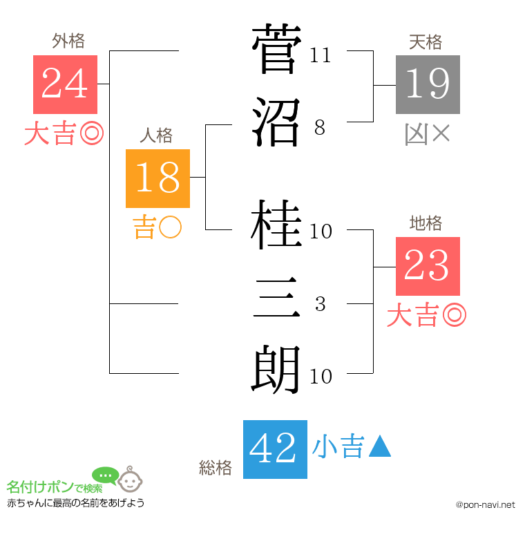 菅沼 桂三朗さんの姓名判断結果