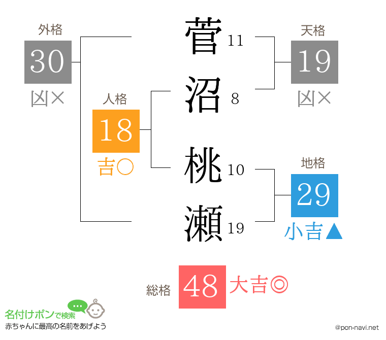 菅沼 桃瀬さんの姓名判断結果