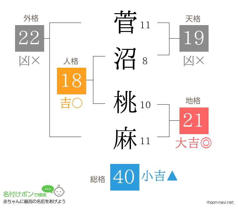菅沼 桃麻さんの姓名判断結果