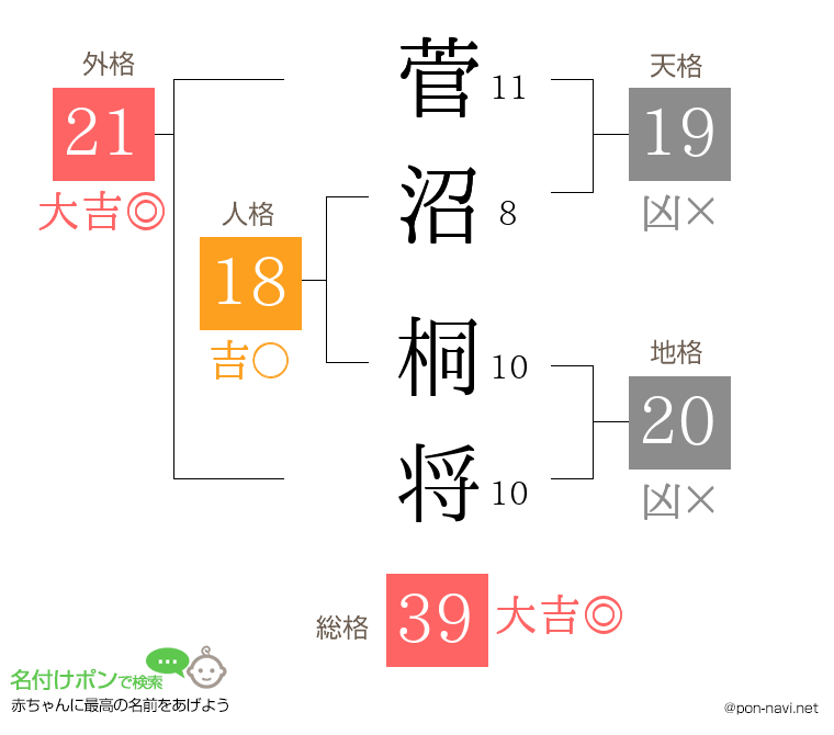 菅沼 桐将さんの姓名判断結果