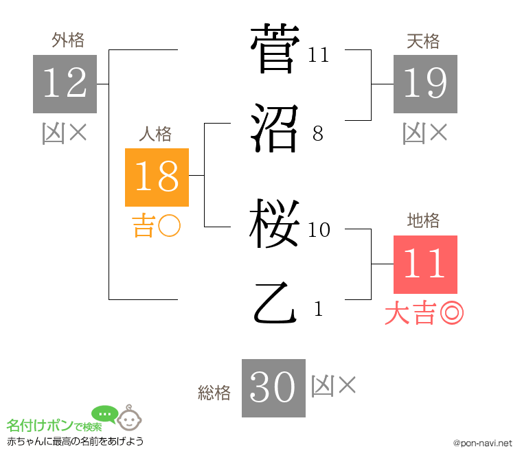 菅沼 桜乙さんの姓名判断結果
