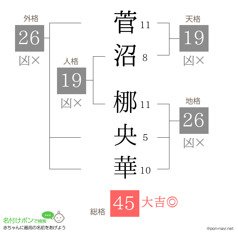 菅沼 梛央華さんの姓名判断結果