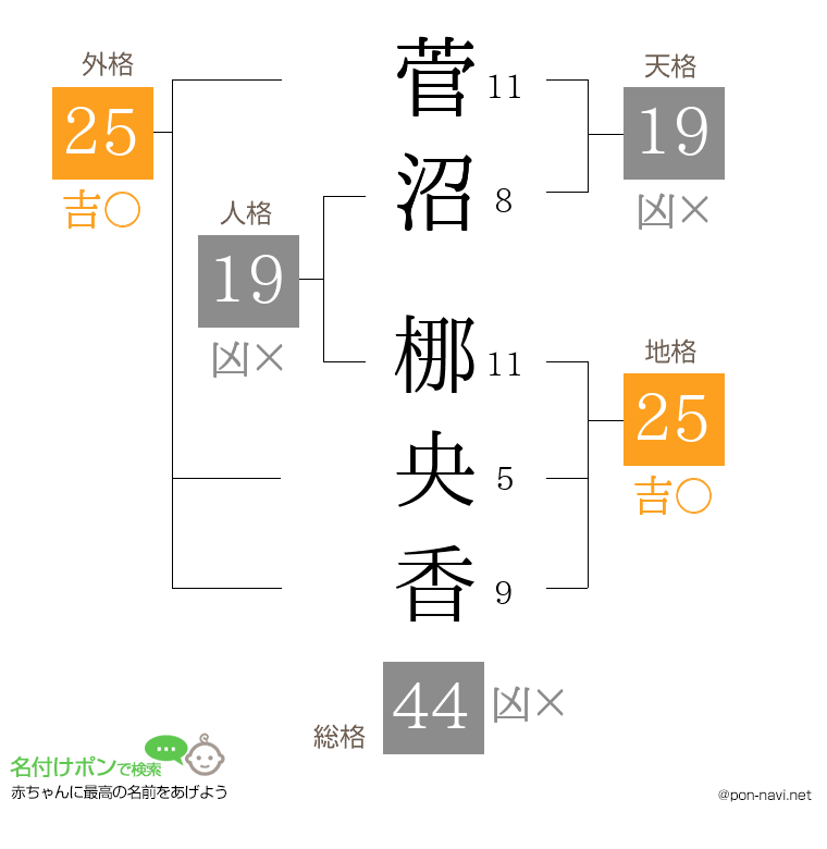 菅沼 梛央香さんの姓名判断結果