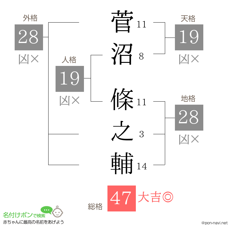 菅沼 條之輔さんの姓名判断結果