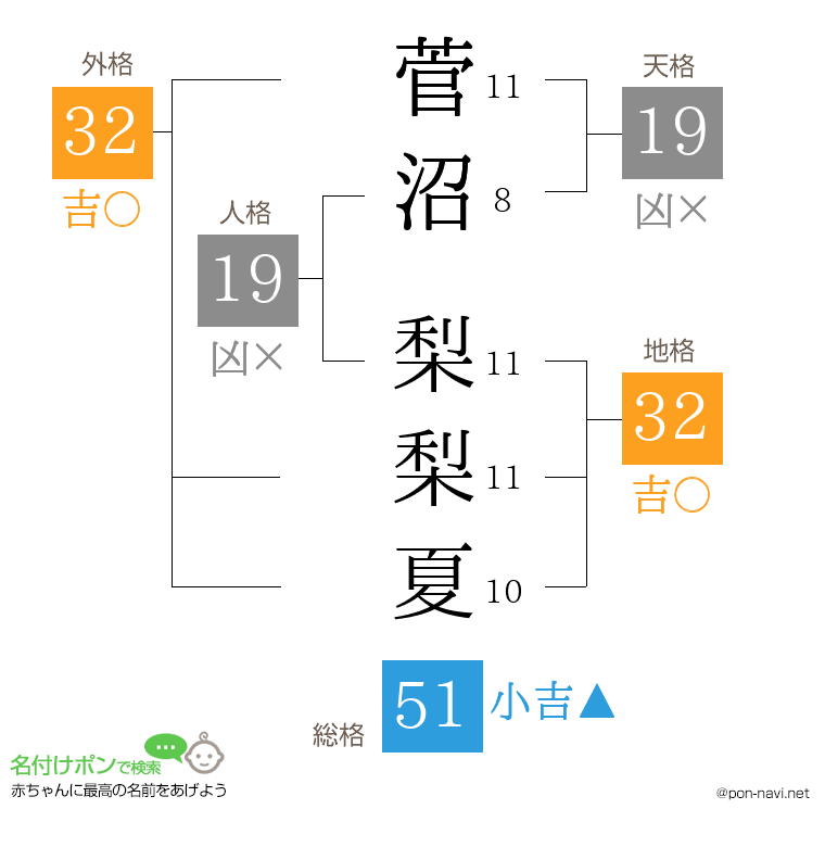菅沼 梨梨夏さんの姓名判断結果