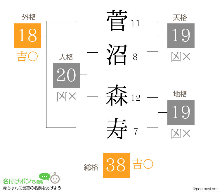 菅沼 森寿さんの姓名判断結果