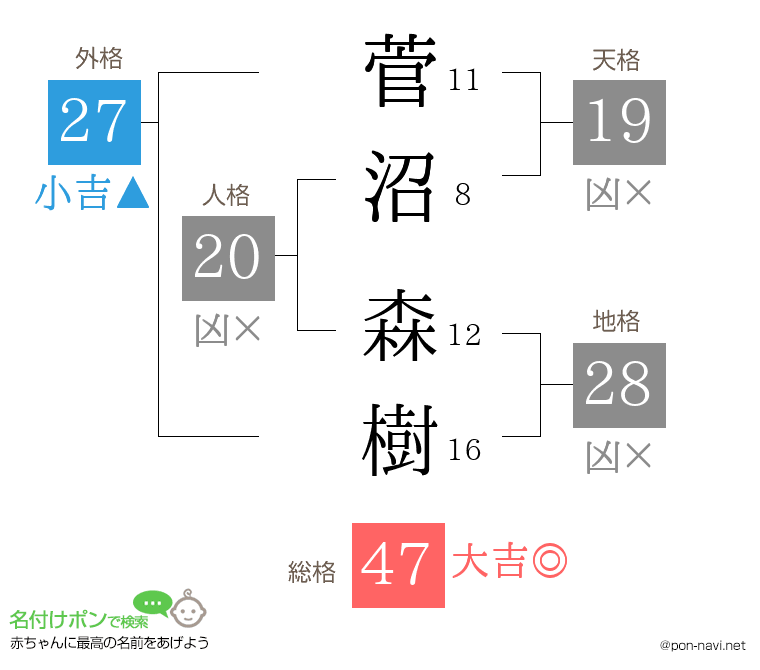 菅沼 森樹さんの姓名判断結果
