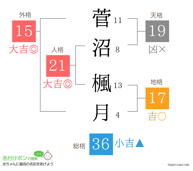 菅沼 楓月さんの姓名判断結果