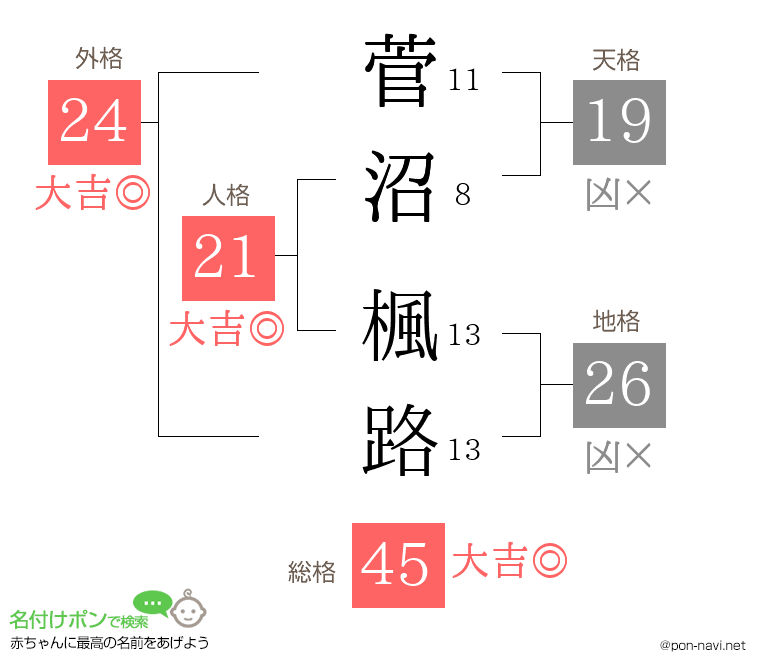 菅沼 楓路さんの姓名判断結果