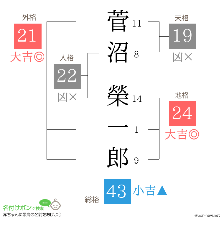 菅沼 榮一郎さんの姓名判断結果