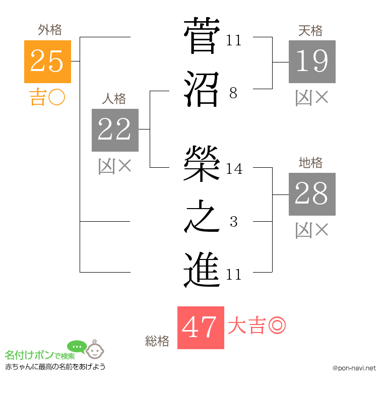 菅沼 榮之進さんの姓名判断結果