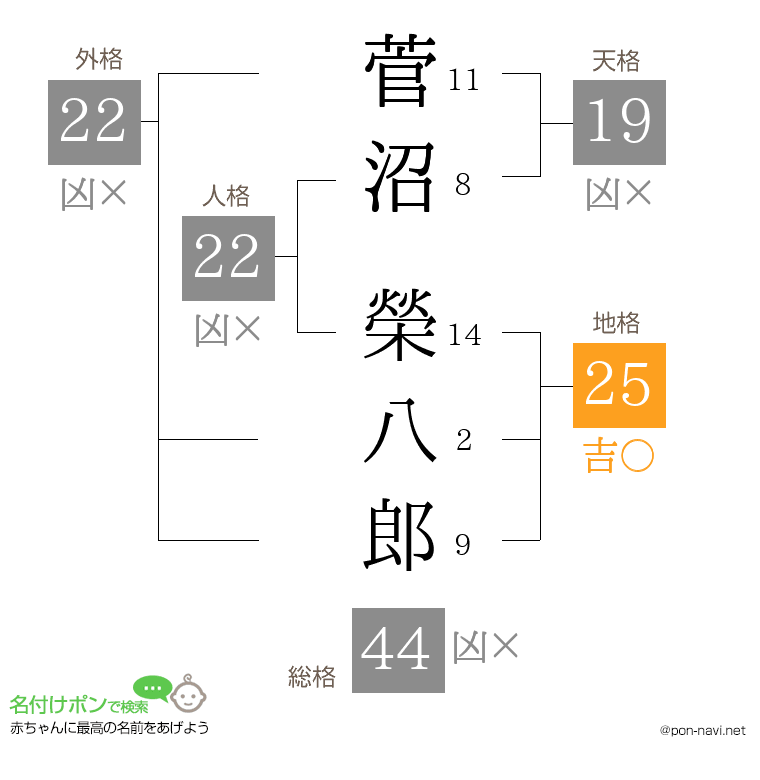 菅沼 榮八郎さんの姓名判断結果
