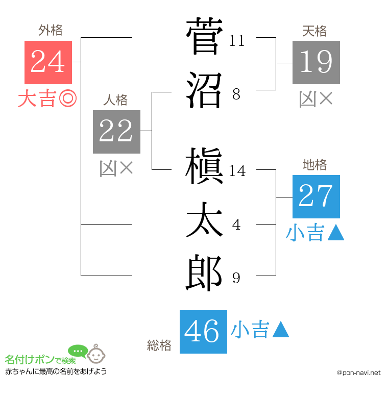 菅沼 槇太郎さんの姓名判断結果