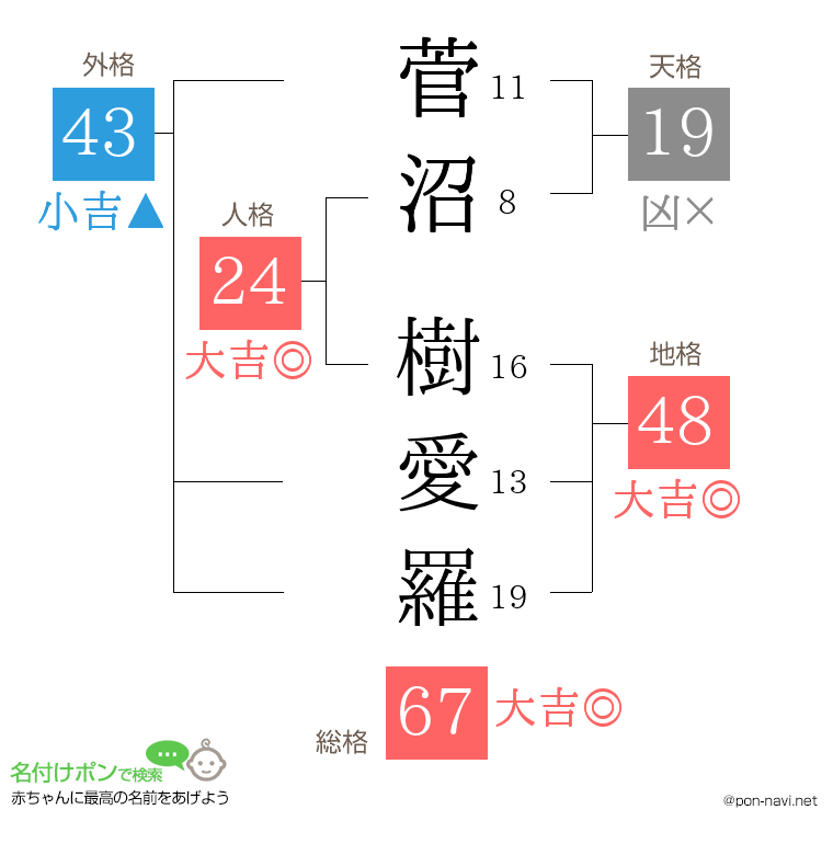 菅沼 樹愛羅さんの姓名判断結果
