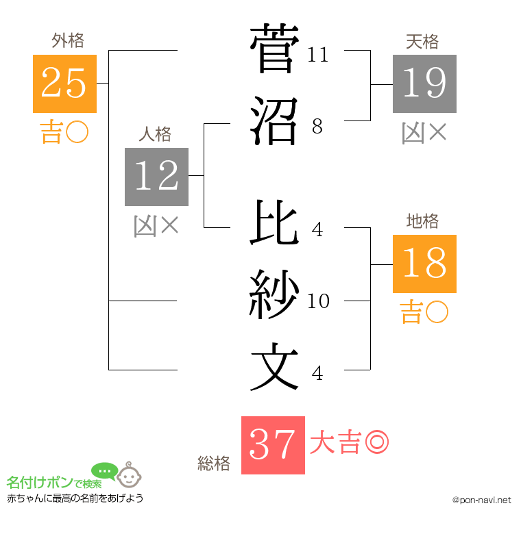 菅沼 比紗文さんの姓名判断結果