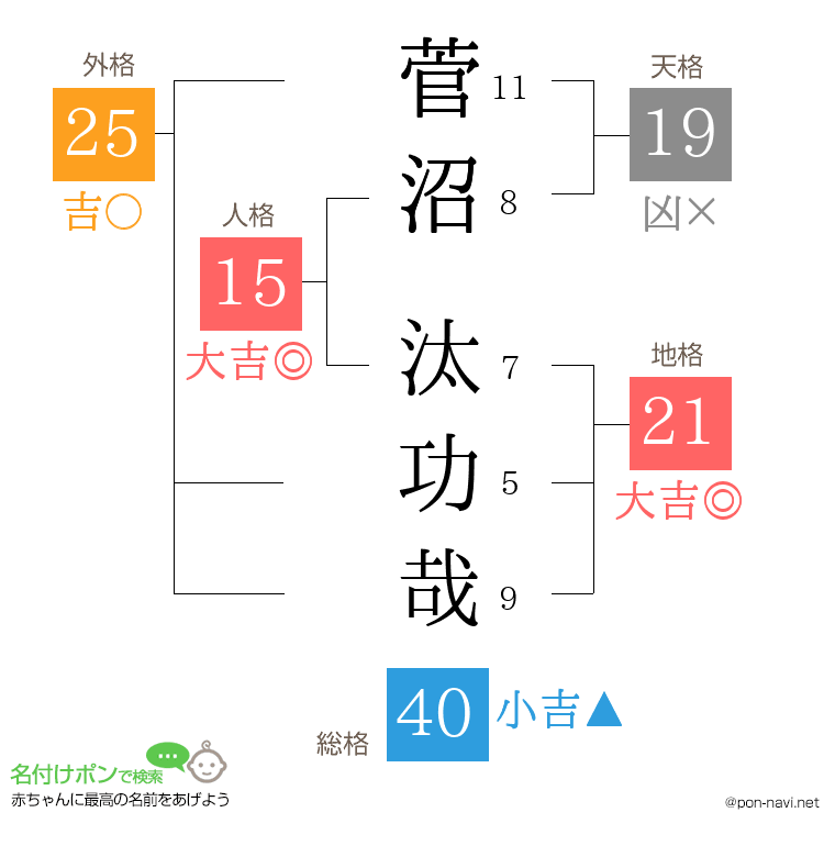 菅沼 汰功哉さんの姓名判断結果