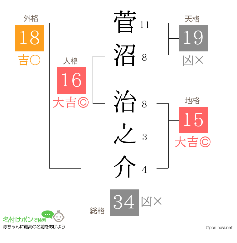 菅沼 治之介さんの姓名判断結果