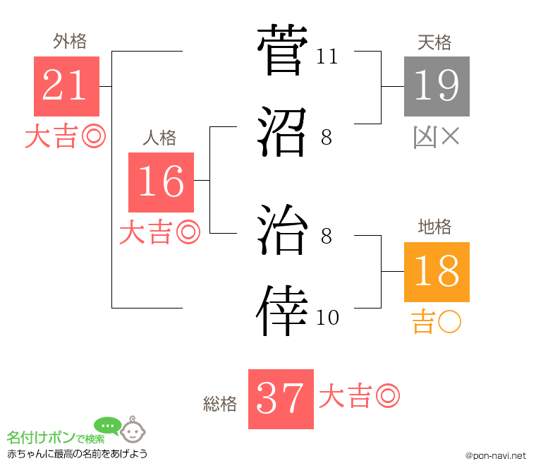 菅沼 治倖さんの姓名判断結果